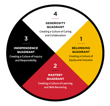 LRSD circle of Courage.png