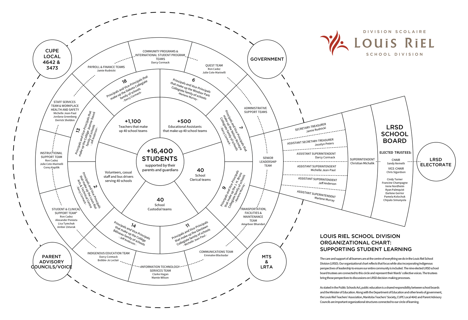 207278%20LRSD%20Organizational%20Chart%20Supporting%20Student%20Learning_2023-01.png