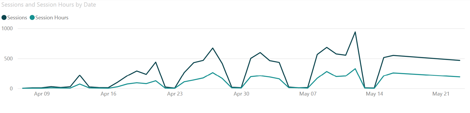 LRSD's Level Up: Winnipeg Sessions Stats