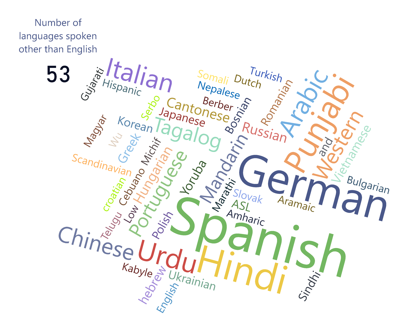 Number of languages spoken other than English 53