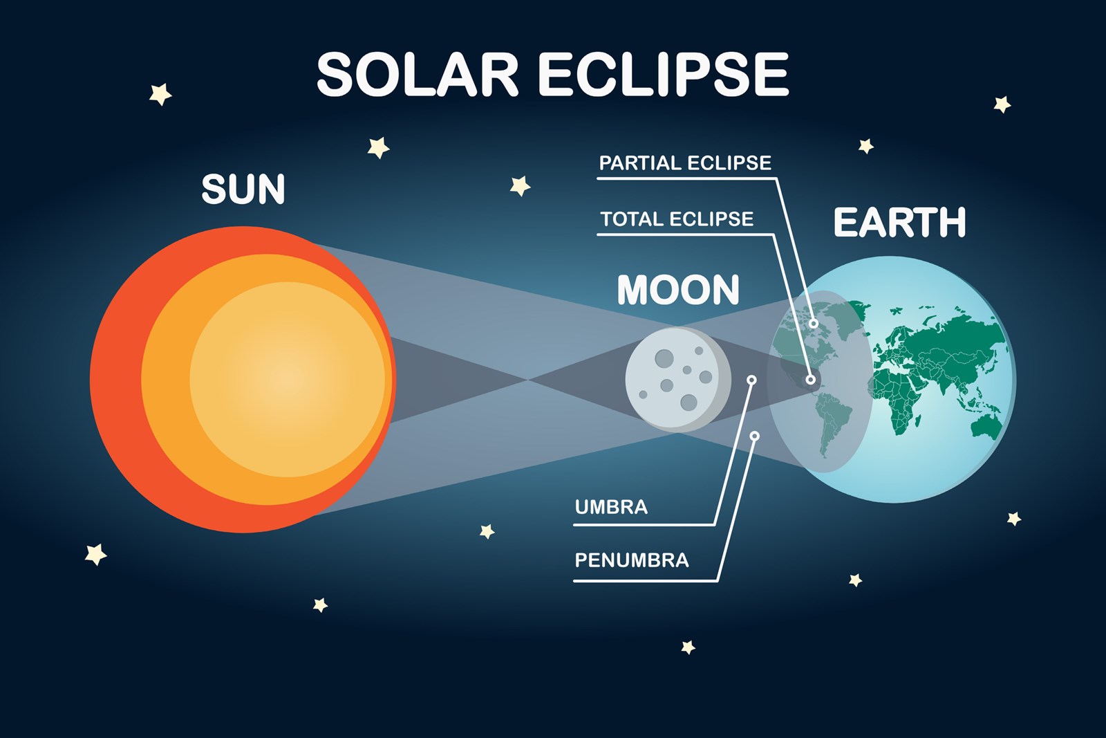 Sun, moon, and earth solar eclipse infographic