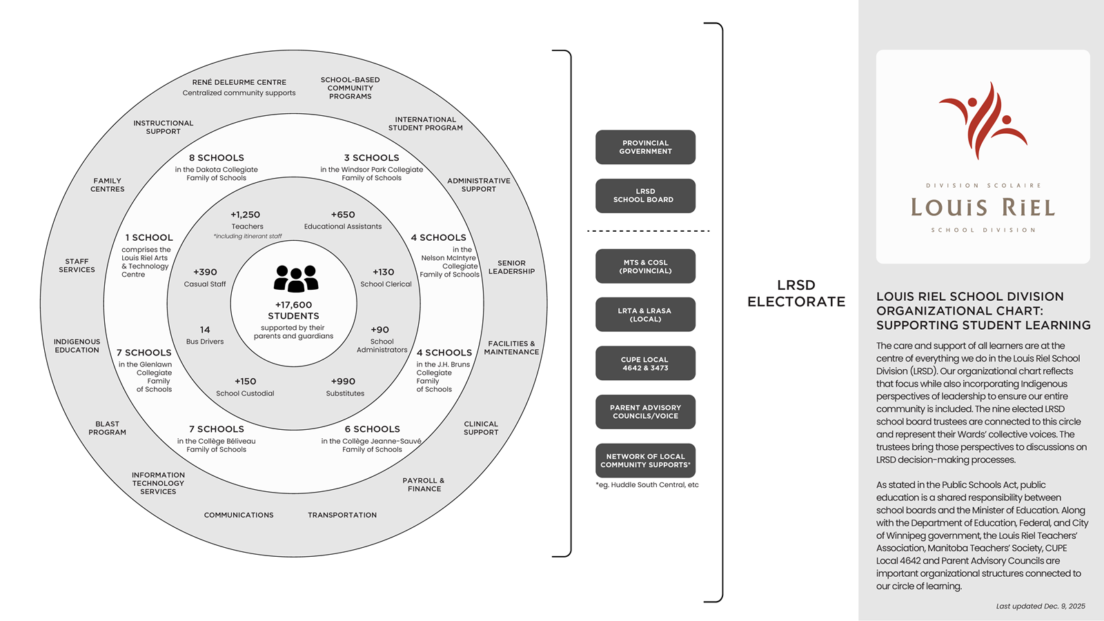 LRSD Organizational Chart: Supporting Student Learning — a circular diagram placing students at the centre, surrounded by schools, services, and leadership