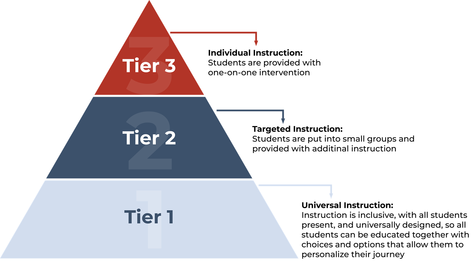 Pyramid of student support tiers